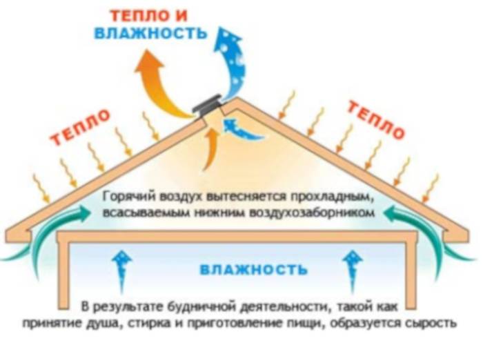 Вентиляция мансарды