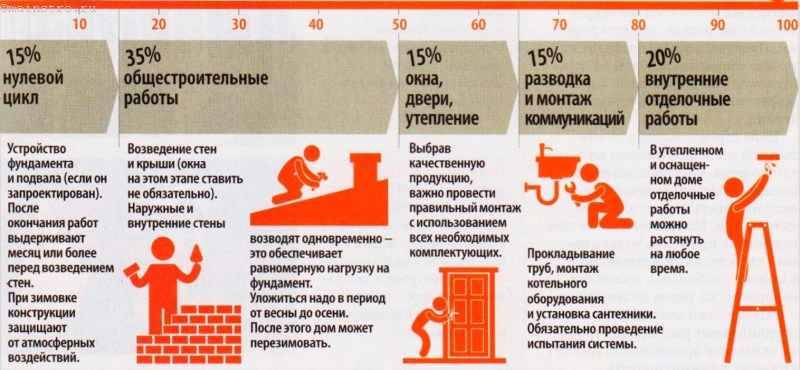 Сколько денег нужно для строительства